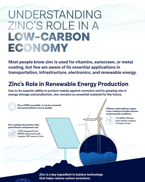 Infographic on zinc's role in a low-carbon economy, focusing on renewable energy production.