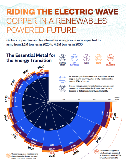 Copper demand for energy sources projected to increase from 2.1M to 4.3M tonnes by 2030.